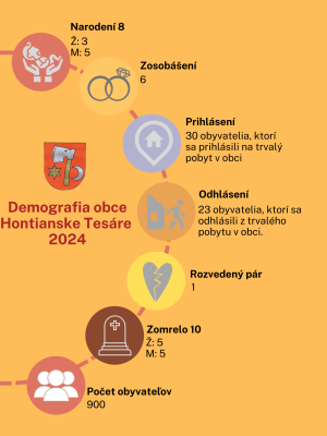Stav obyvateľstva k 2024